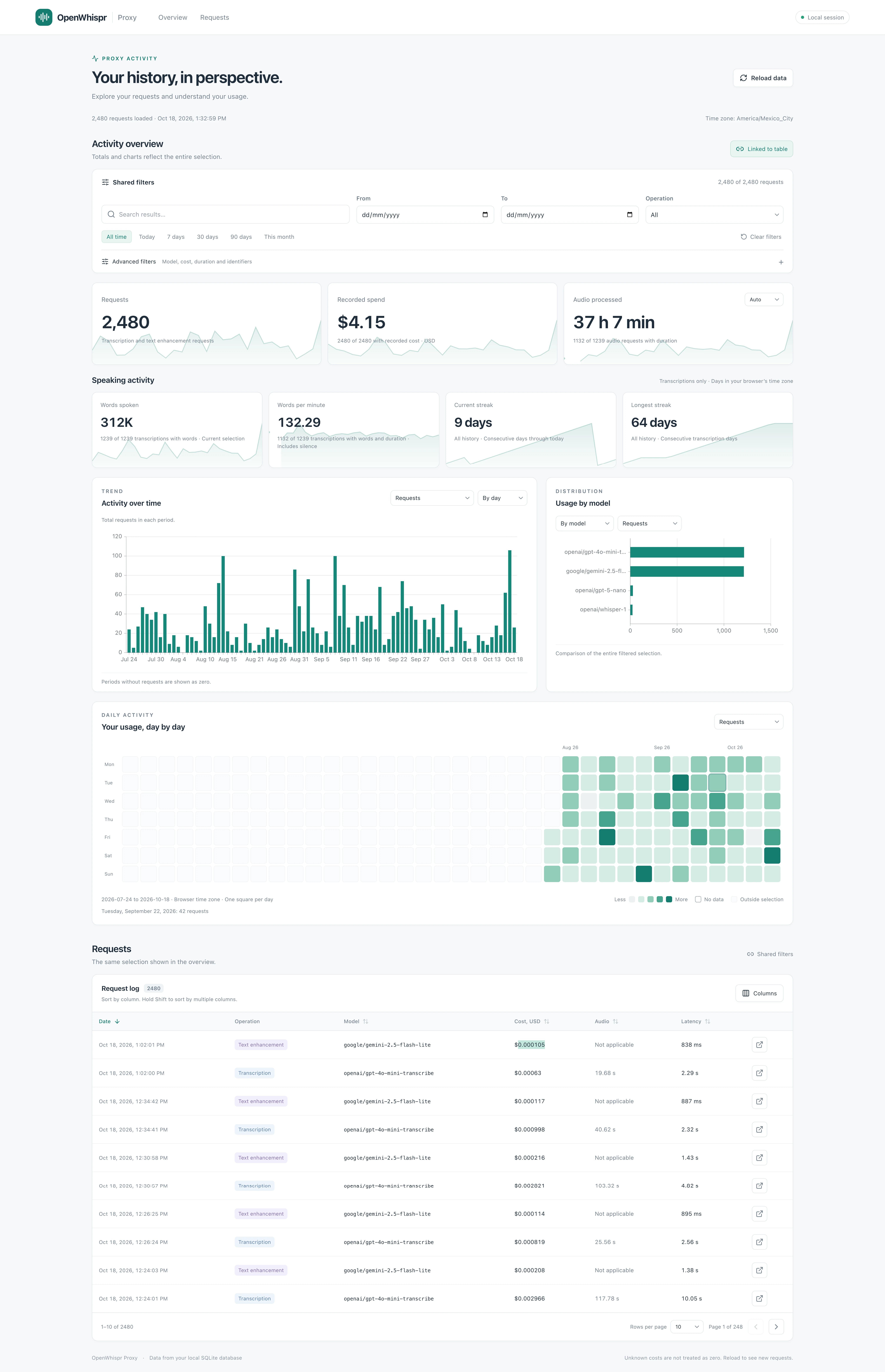 OpenWhispr Proxy dashboard with request filters, usage charts, costs, and request history.